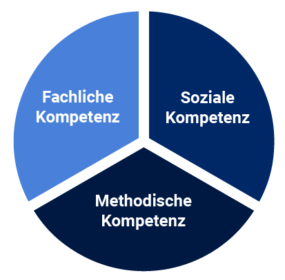 Themenbereiche der univativ e-Academy